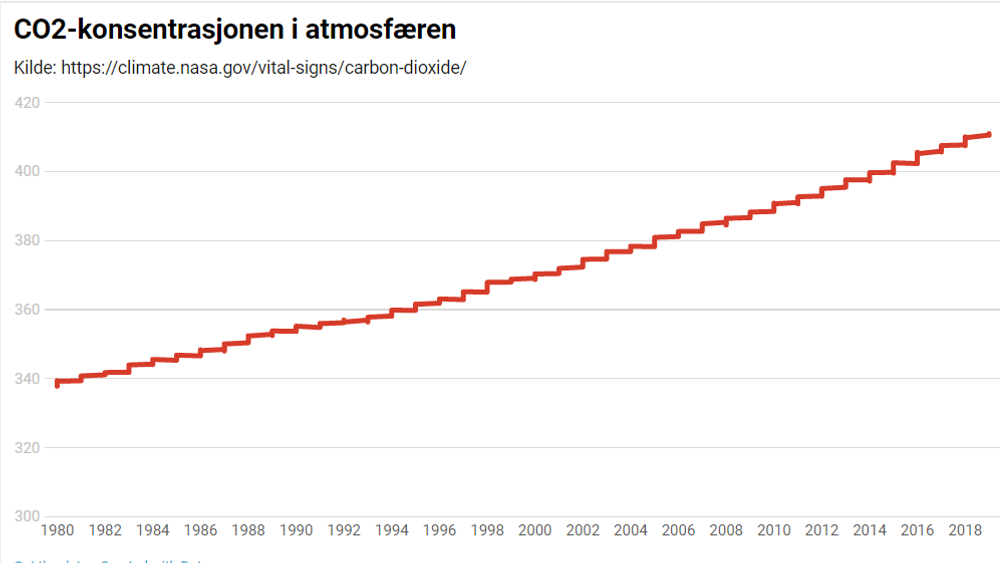 Slik har konsentrasjonen av CO2 i atmosfæren utviklet seg de siste årene.