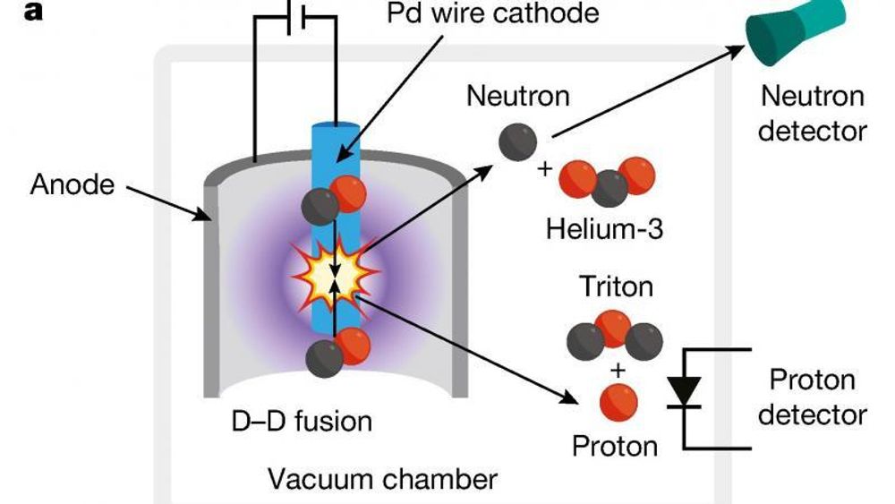 Fleischmann-Pons-eksperimentet er underlagt en ny etterprøving. Hvis fusjon av to deuteriumkjerner til enten helium-3 eller tritium (triton) finner sted, kan det detekteres med nøytron- og protondetektorer.