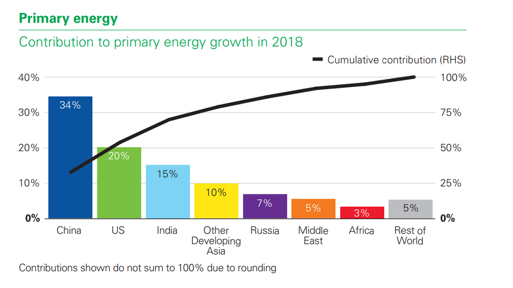 Kina sto for en tredel av økningen i verdens energiforbruk i 2018. USA sto for en femtedel. 