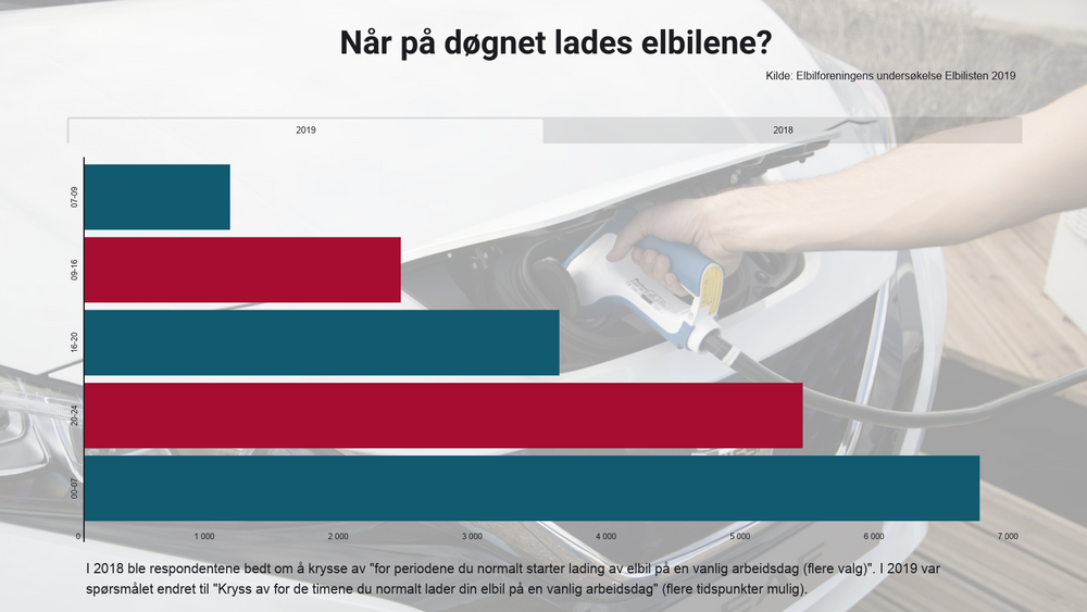 Elbilforeningens undersøkelser viser at ladevanene er i stor endring. Stadig flere bruker smarte ladeløsninger for å flytte elbilladingen til natta eller andre perioder med lav strømpris. 