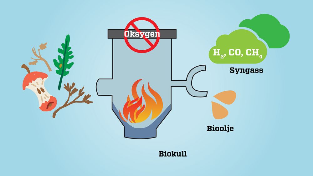 Sammen med Scanship skal Lindum nå sette opp et pyrolyseanlegg som forkuller  organiske avfallsfraksjoner ved 400 – 850 grader under fravær av oksygen og lager  et karbonrikt materiale, biokull, syngass (som består av hydrogen, karbonmonoksid og metan) samt bioolje, en oljefraksjon. Jo høyere temperatur jo mer syngass blir produsert og mindre biokull. Ved 500 grader lages det ca. 30-40% biokull av det organiske avfallet.