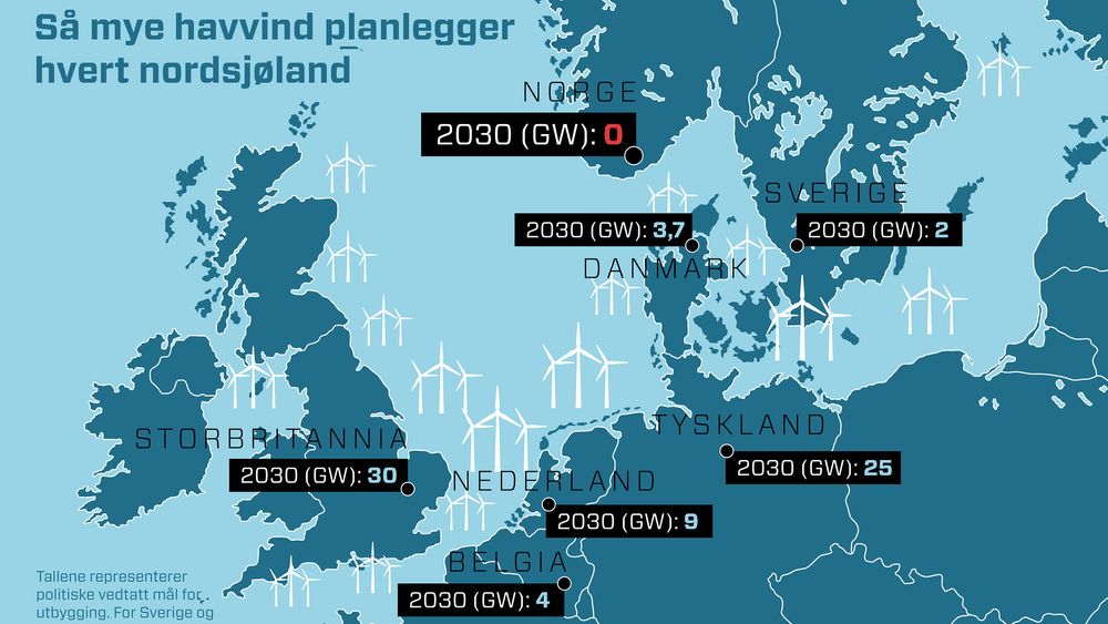 Landene rundt Nordsjøen har store planer om å bygge ut havvind – og EU trenger langt mer fornybar energi i årene som kommer.