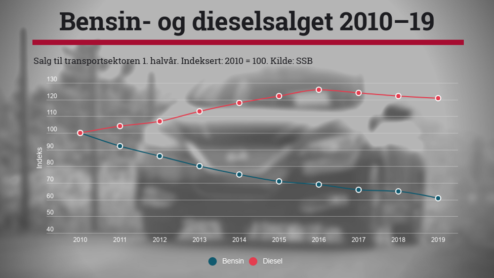 Salget av bensin og diesel i transportsektoren 1. halvår 2010-19 (2010 = 100). Kilde: SSB