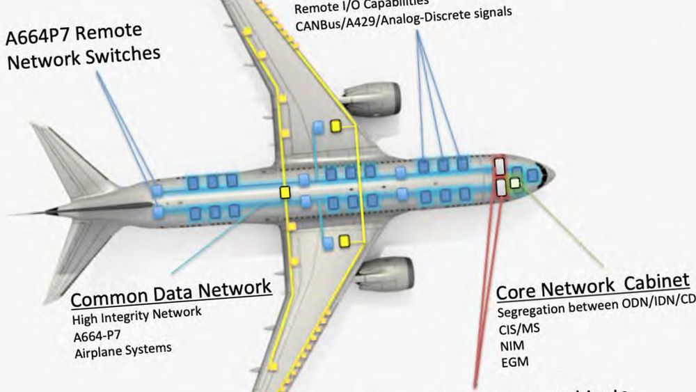 Boeing 787 har tre separate nettverk. Nå hevder sikkerhetsselskapet IOActive at sårbarheter i programvare de fant på åpent tilgjengelige servere kan brukes til å ta kontroll over flyets styringssystemer.