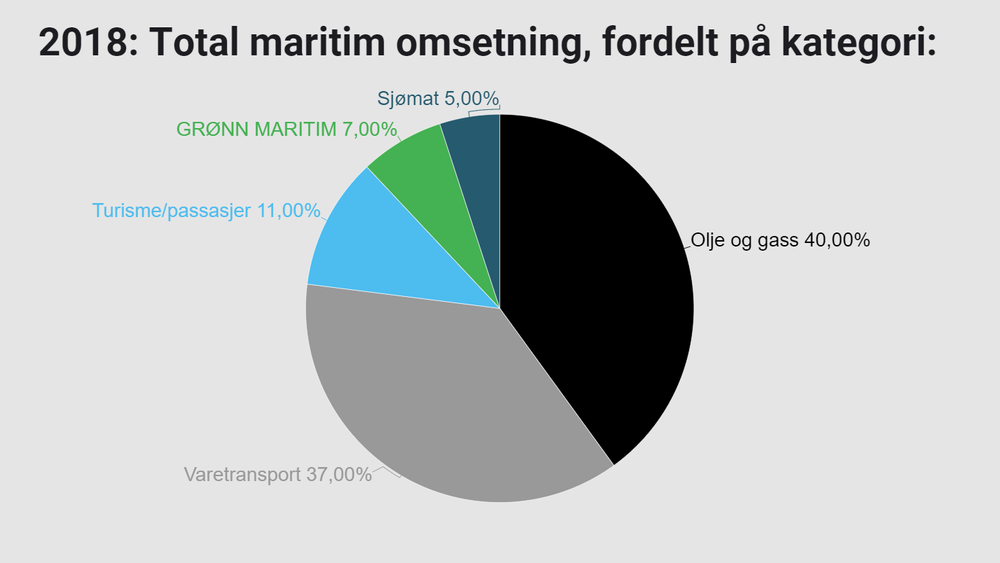 Slik fordeler omsetningen i maritim sektor seg per 2018. Grønn næring står for 7 prosent, og er tre ganger så stor som i 2015.