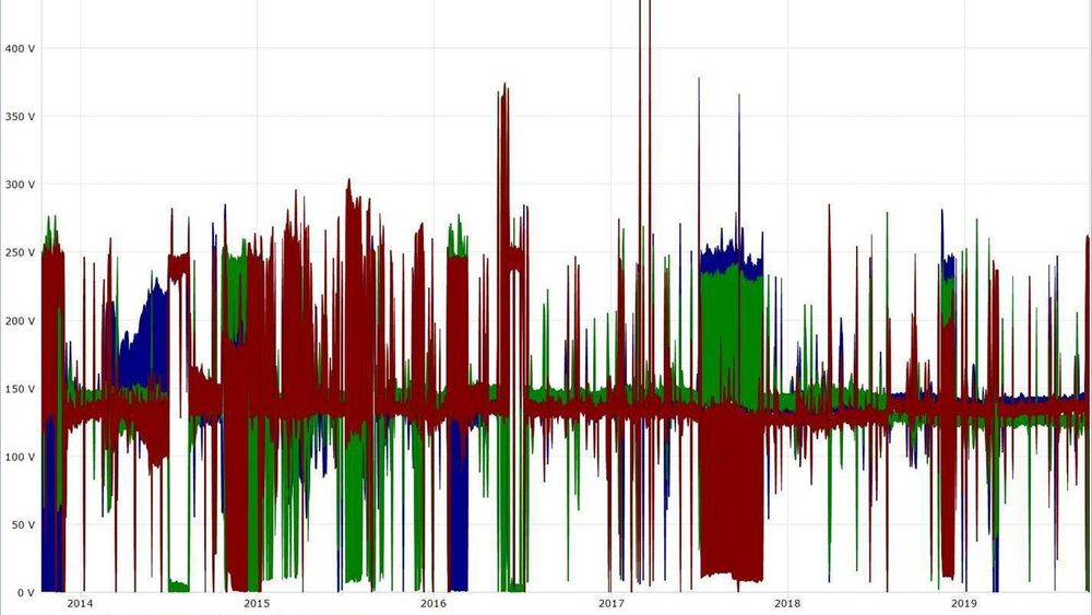 Måledata fra et målepunkt i 230 V IT-nett på Vestlandet fra høsten 2013 til i dag. Helst skal alle tre spenningene ligge 120-150 volt. – Grafen viser viser hvor voldsom stor andel av tiden det har vært jordfeil i denne lavspenningskretsen, sier Helge Seljeseth i Statnett. Det største utslaget skyldtes jordfeil gjennom en induktans i belysningsutstyr.