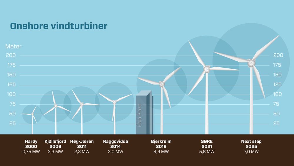 Teknologiutviklingen, og dermed størrelsen på vindturbinene, går svært raskt. En vindturbin på land er nå hundre meter høyere enn i år 2000. Det er ingen tegn til at utviklingen stopper opp, ifølge NVE.