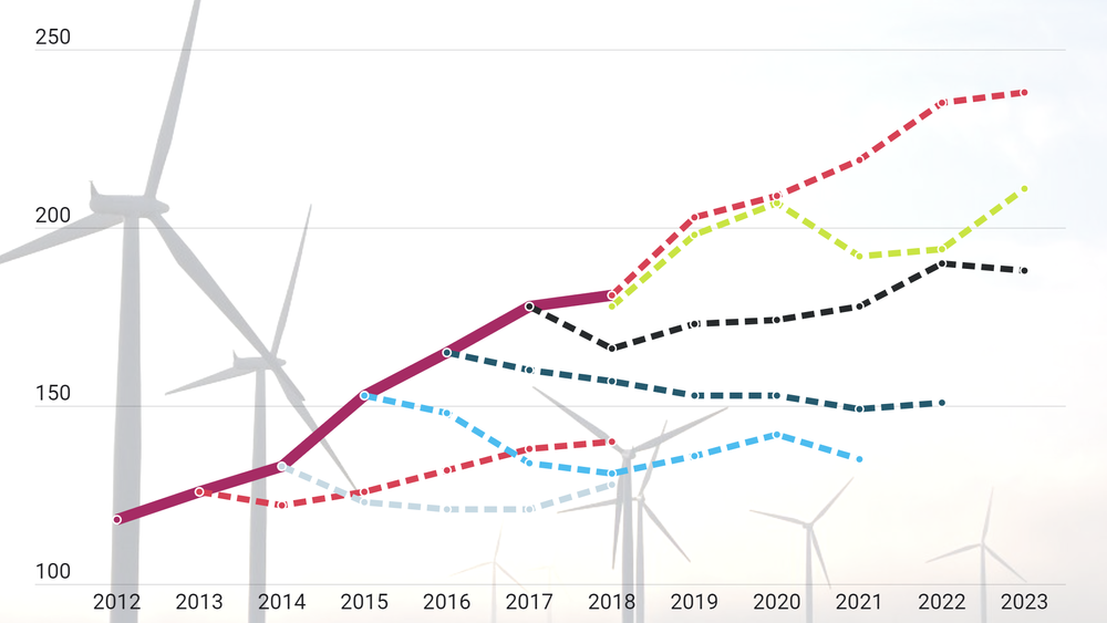 Fornybare energikilder har vokst mye raskere enn hva IEA har anslått, viser gjennomgangen TU har gjort. De stiplede linjene viser anslagene som er fremmet på ulike tidspunkt. Den heltrukne linja er hvor mye solenergi som faktisk har vært tilgjengelig.
