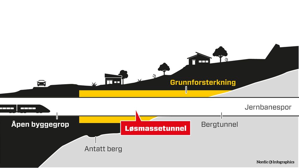 Prosjektet består av en 290 meter lang løsmassetunnel og en 540 meter lang kulvert i forkant av tunnelen.