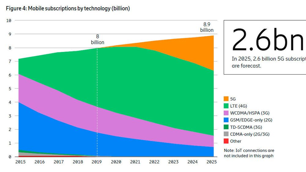 Ericsson Mobility Report spår en kraftig vekst for 5G fram til 2025. Da vil det være 2,6 milliarder 5G-kunder i verden.