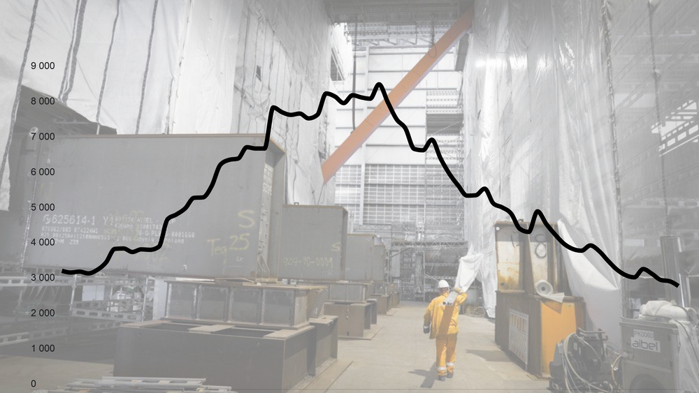 Nå er kun 1 prosent av ingeniørene arbeidsledige.