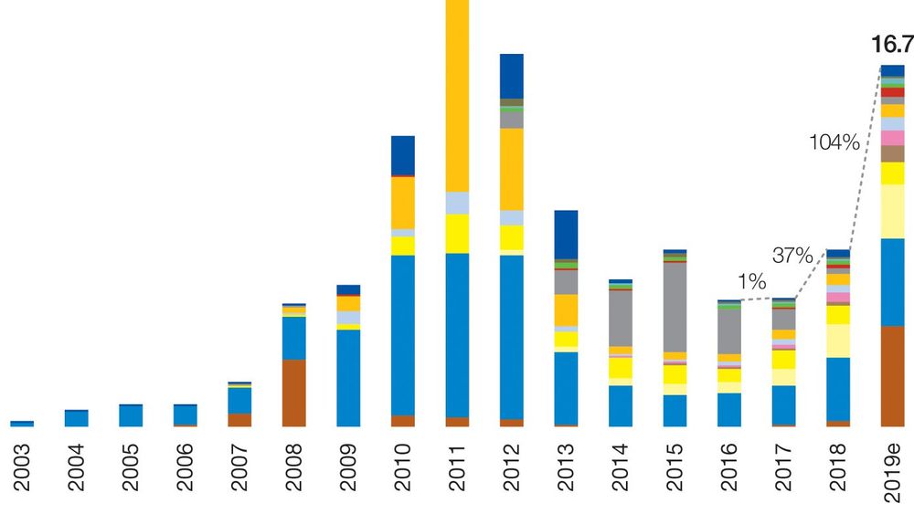 Solenergi øker raskt i EU. Her vist i installert effekt per år, fordelt på land. 