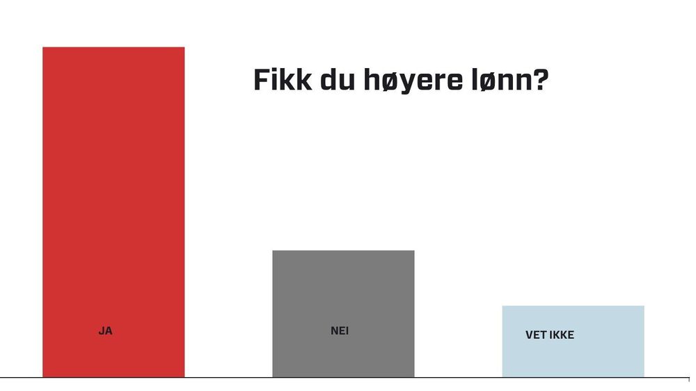 Tall fra Nito-undersøkelse viser at det hjelper å forhandle om lønn.
