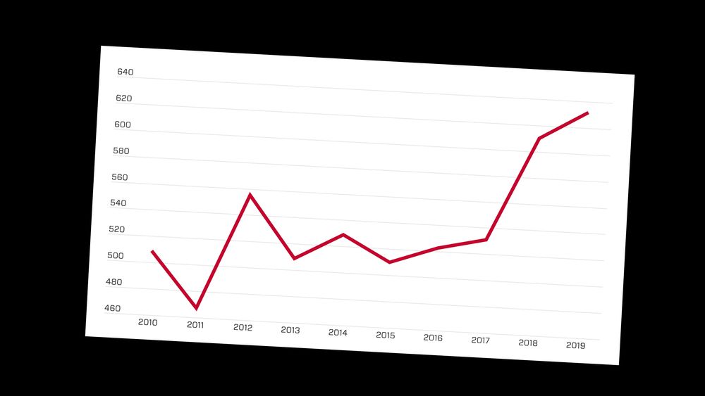 I fjor ble det levert det største antallet europeiske patentsøknader fra Norge på ti år. Figuren viser antallet søknader fra Norge.