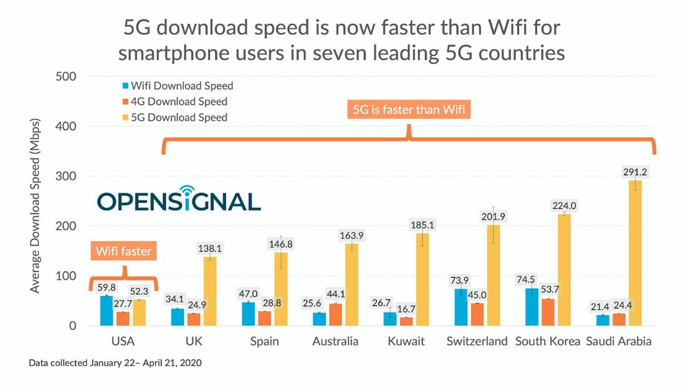 Grafen viser både at 5G er raskere enn wifi, men også hvilke nedlastningshastigheter wifi, 4G og 5G yter i de åtte landene.