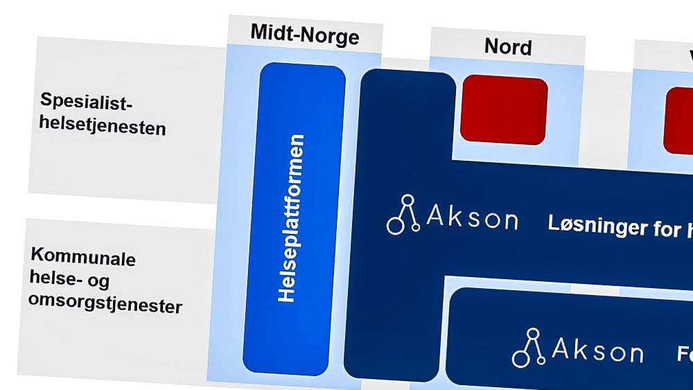 Det offentlige gigantprosjektet Akson skal gi bedre samhandling mellom norske kommuner og helseforetak, og skape en løsning for informasjonsdeling til pasientens beste.