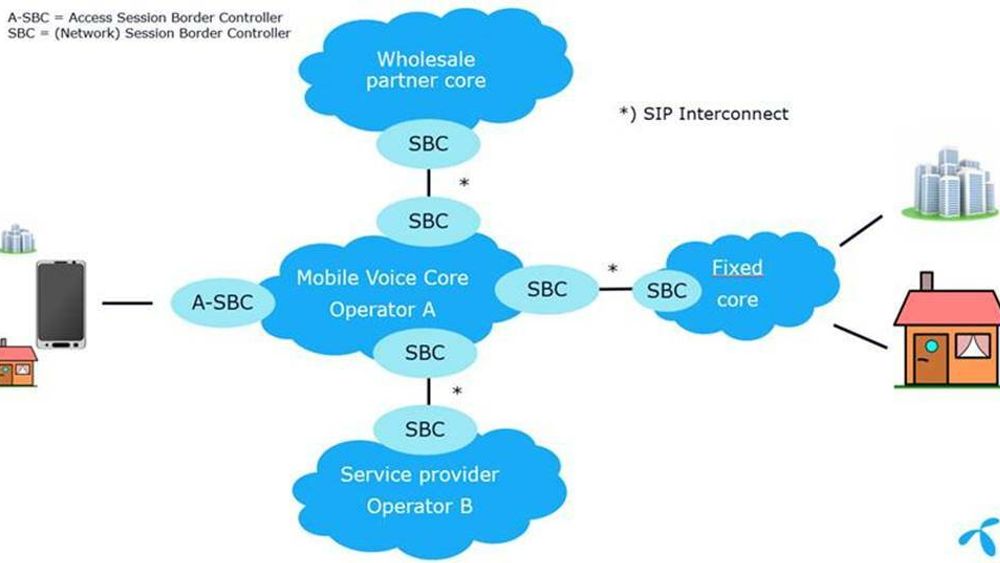 Fundamentet: For å koble sammen operatørnettverkene slik at de kan tilby et spekter av kodeker som også inkluderer de nye som er laget for 4G, trengs SIP Interconnect (Session Initiation Protocol Interconnect.
