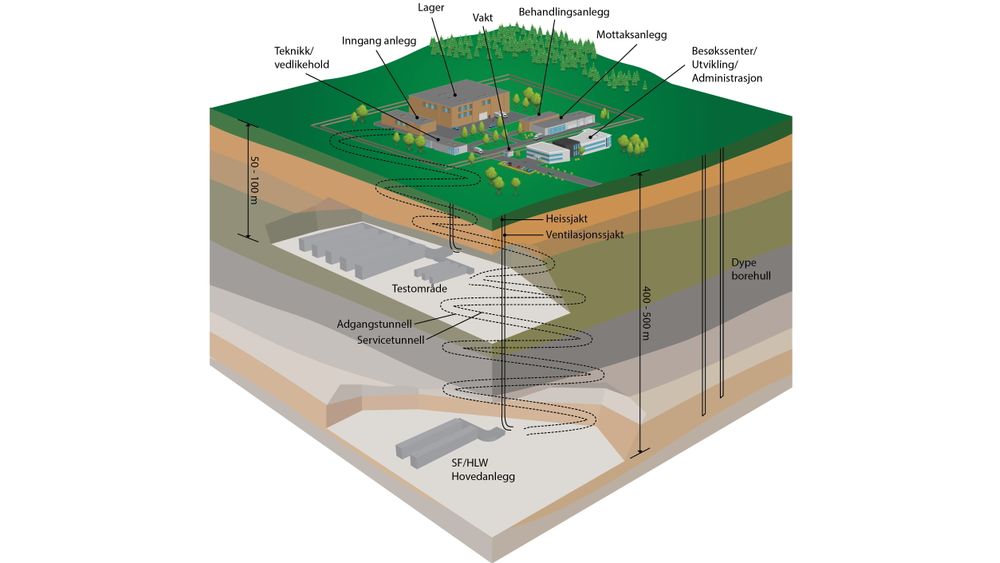 Illustrasjonen viser hvordan man se for seg et nasjonalt anlegg for håndtering av alt radioaktivt avfall – med besøkssenter, underjordisk dypdeponi og dype borehull for det høyradioaktive brenselet.