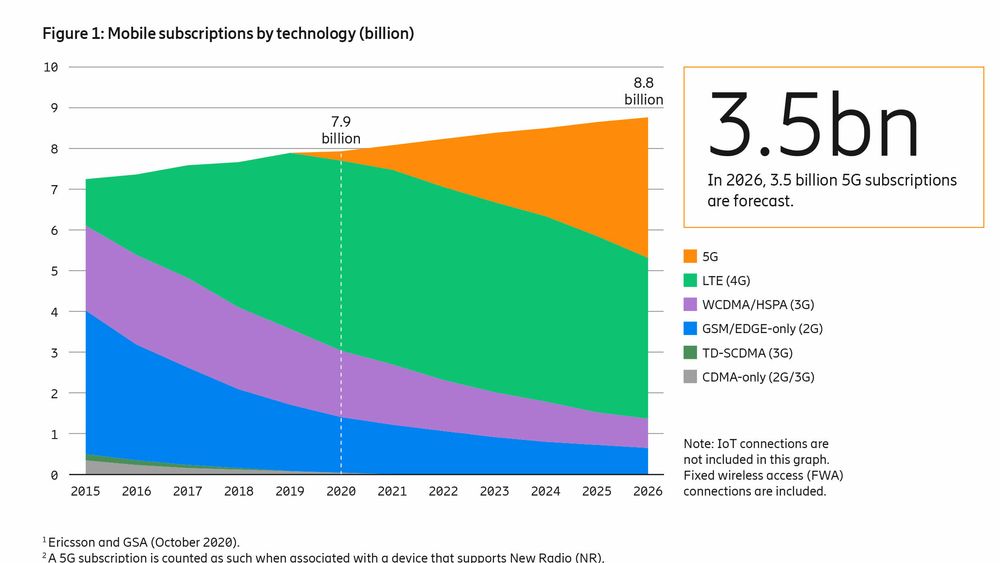 Figuren fra Ericssons Mobility Report viser fordelingen av mobilabonnenter på de ulike generasjonene mobilteknologi.