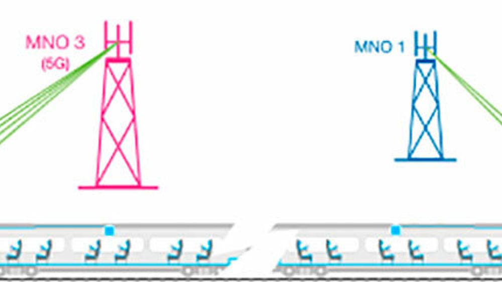 Tegningen viser hvordan bruk av flere operatører (MNO - mobile network operator) mot togsettet øker kapasiteten for passasjerenes internettilkobling.