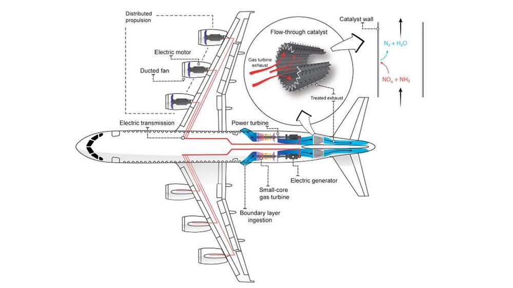 Løsningen som MIT kom fram til er et hybridsystem med en gassturbin i flyets lasterom. Den driver en generator som forsyner elektromotorene med strøm. Plasseringen av gassturbinen betyr god plass til teknologi som kan prosessere forurensning fra drivstoffet.