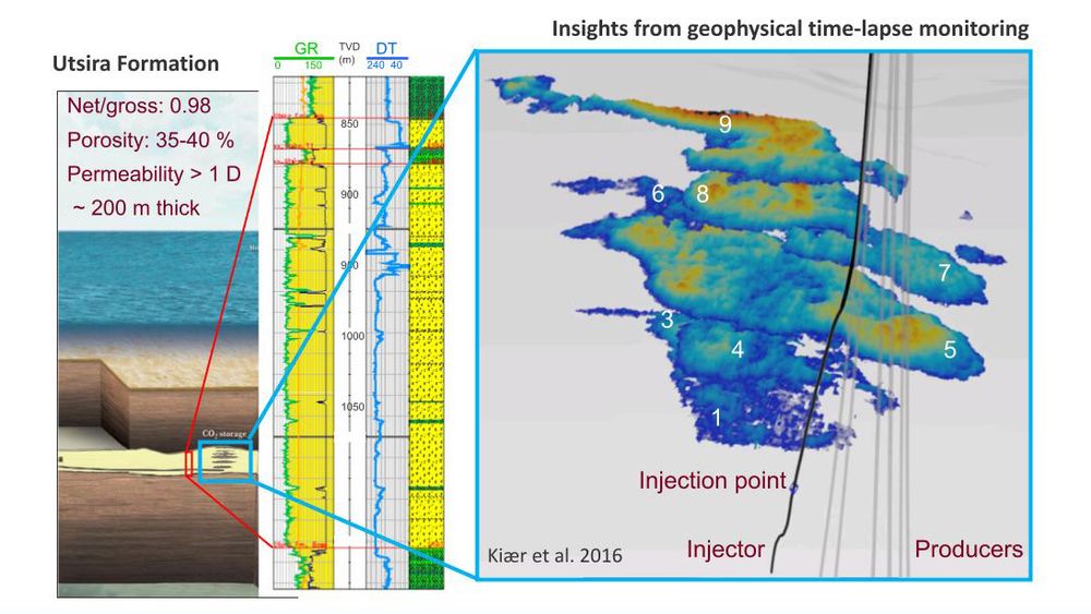 Equinor har fanget og lagret CO2 på norsk sokkel i 25 år på Sleipner-feltet. Ved hjelp av 4D-seismikk kan de se hvordan CO2-en beveger seg i reservoaret.