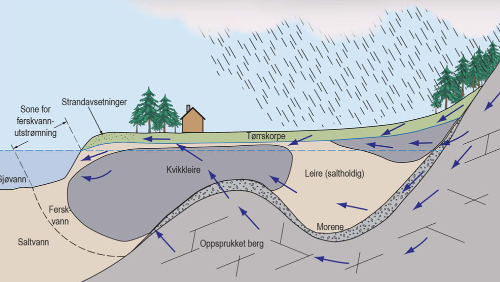 Illustrasjonen viser hvordan ferskvann som over tid strømmer gjennom marin leire kan vaske ut saltet fra leira, og føre til at den stabile leira endrer seg til potensielt skredutsatt kvikkleire.