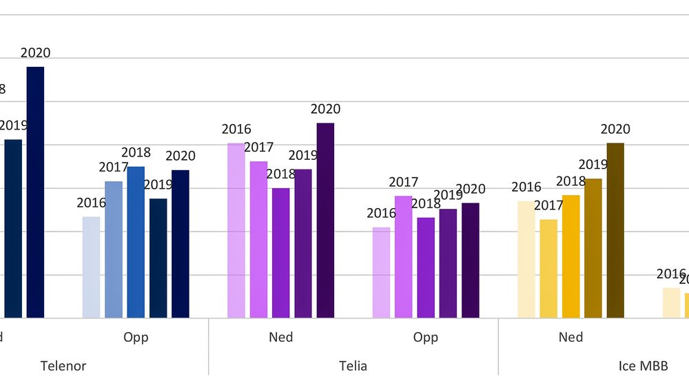Raskere: Utvikling i ned- og opplastingshastighet 2016-2020.