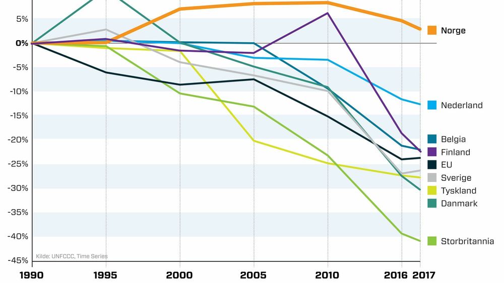 Mens norske utslipp står på stedet hvil, faller de raskt i flere av våre naboland. Vi gjør oppmerksom på at tallene i tabellen er fra FNs klimasekretariat og bare strekker seg til 2017. I perioden 1990-2020 er norske klimagassutslipp redusert med rundt 3 prosent.