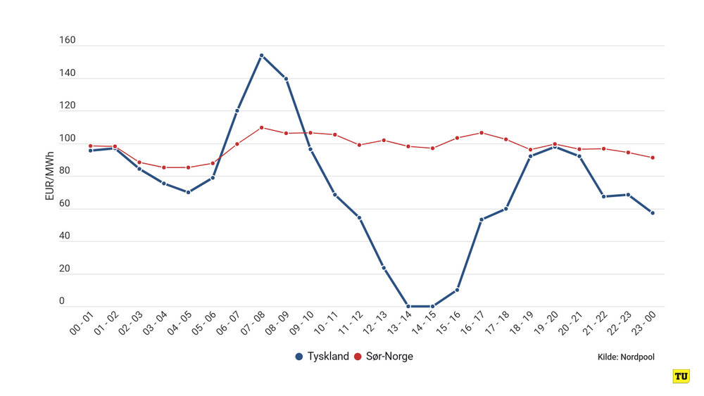 Torsdag hadde Tyskland timer med tilnærmet nullpriser, mens Norge hadde den dyreste strømmen i Norden.