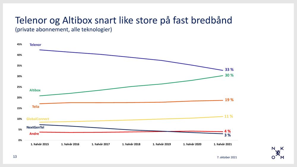 Her er grafen som viser markedsandeler – og som antyder at Altibox kan passere Telenor i løpet av 2022.