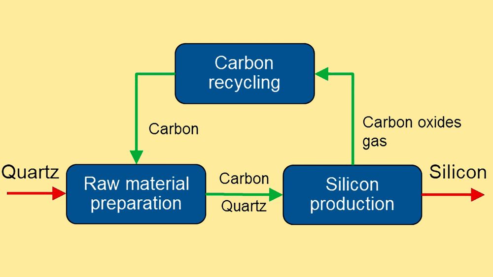Med Carbon Looping skal grønn strøm erstatte kull og fjerne CO2-utslippene fra Elkems silisiumproduksjonen.