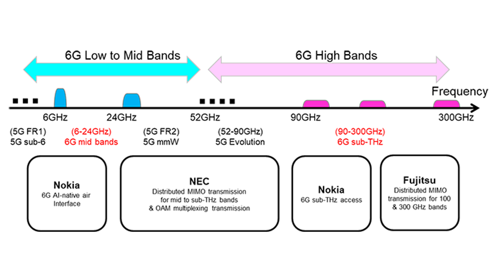 NTT Docomo og NTT skal samarbeide med Nokia, NEC og Fujitsu om 6G-teknologiutvikling. Her en oversikt over hvem som skal bidra med hva, systematisert rundt frekvensspekteret. 