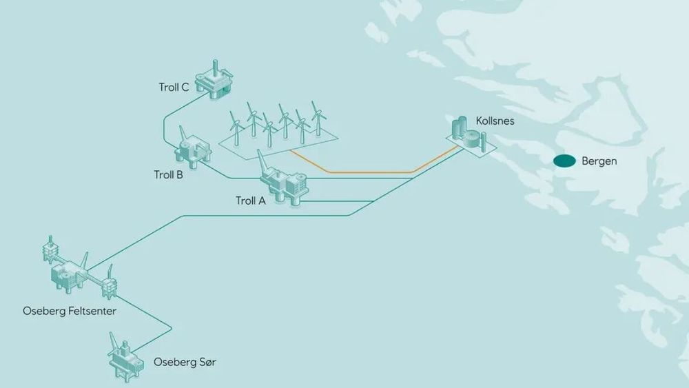 Equinor og partnerne på Troll og Oseberg vil bygge 1 GW havvind, som skal forsyne feltene med fornybar strøm, i tillegg til å levere ekstra kraft til Bergens-regionen.