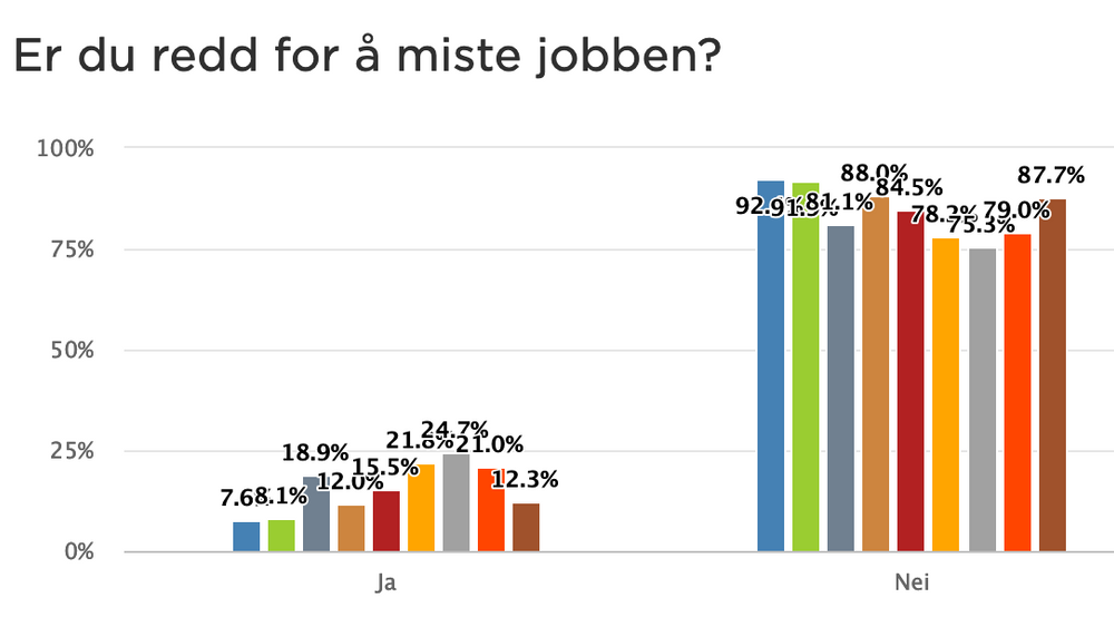 Ifølge undersøkelser fra Nito føler mer enn 90 prosent av ingeniører seg helt trygge i jobben sin. Søylene viser resultatene fra 2014 (fra venstre) til 2022. Arbeidsgivere frykter på sin side å miste ingeniører. (Illustrasjon: Nito)