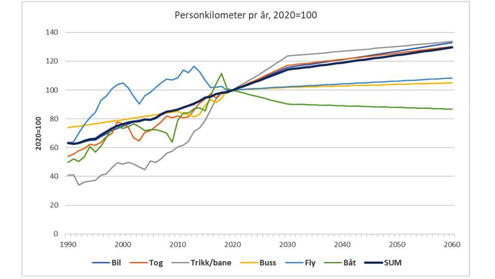 Illustrasjonen viser framskrivingen av transportutviklingen i Norge fram til 2060.