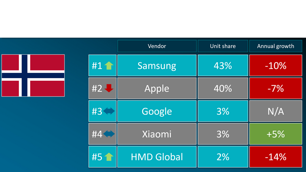 I Norge er det fremdeles Samsung som selger flest mobiler, og her har også Apple gått litt tilbake.