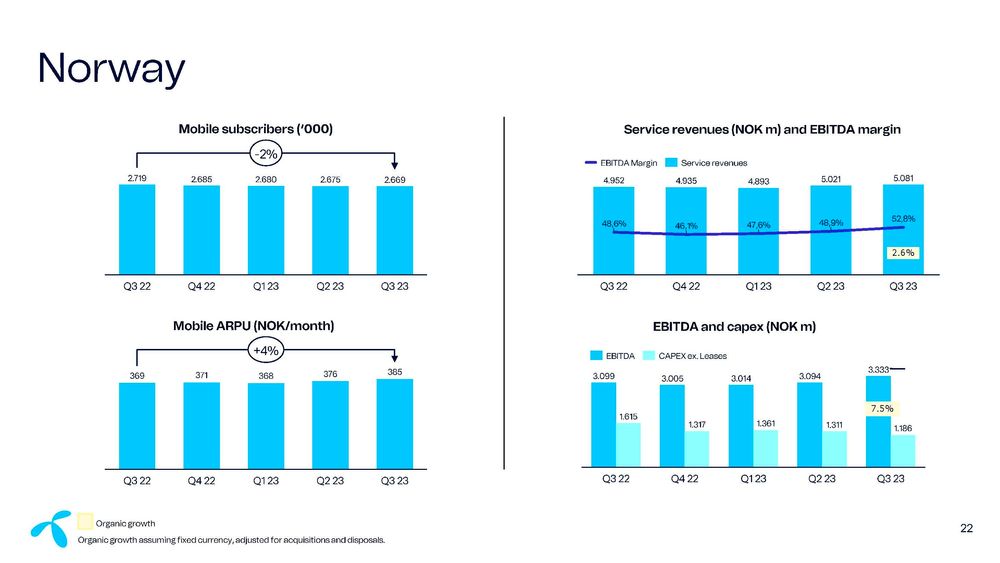 Grafikken viser utviklingen for antall mobilabonnenter hos Telenor fra tredje kvartal 2022 til og med tredje kvartal 2023. Selv om antallet kunder går ned, øker inntektene per kunde. 