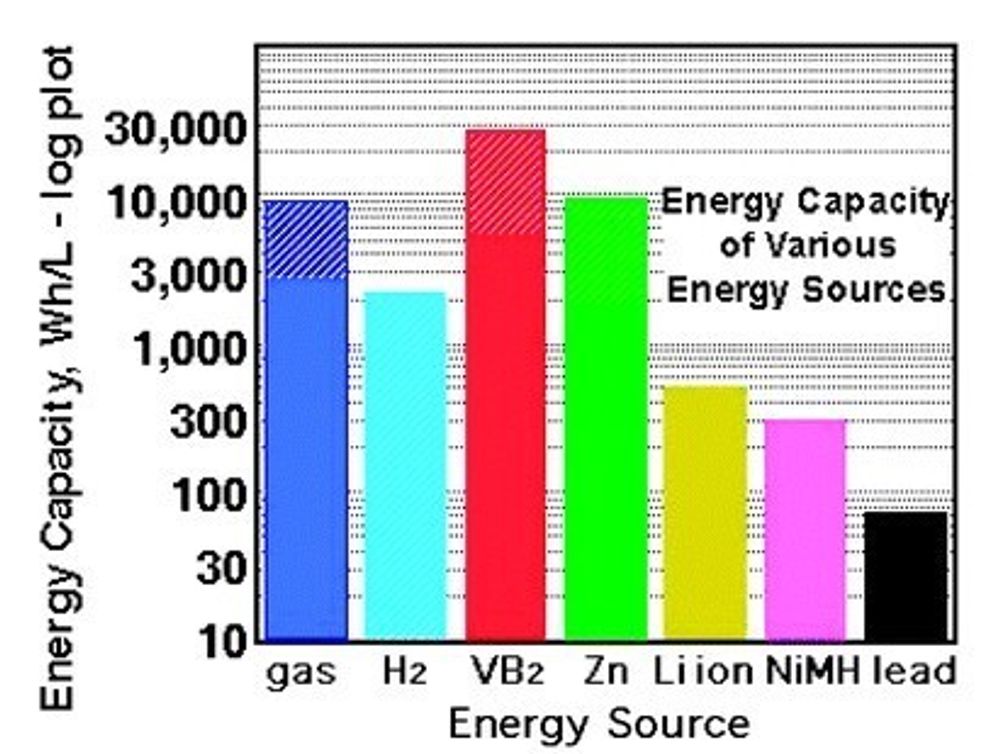 VB2 slår bensin og lithium-ion batterier når det kommer til energieffektivitet. Graf: University of Massachusets
