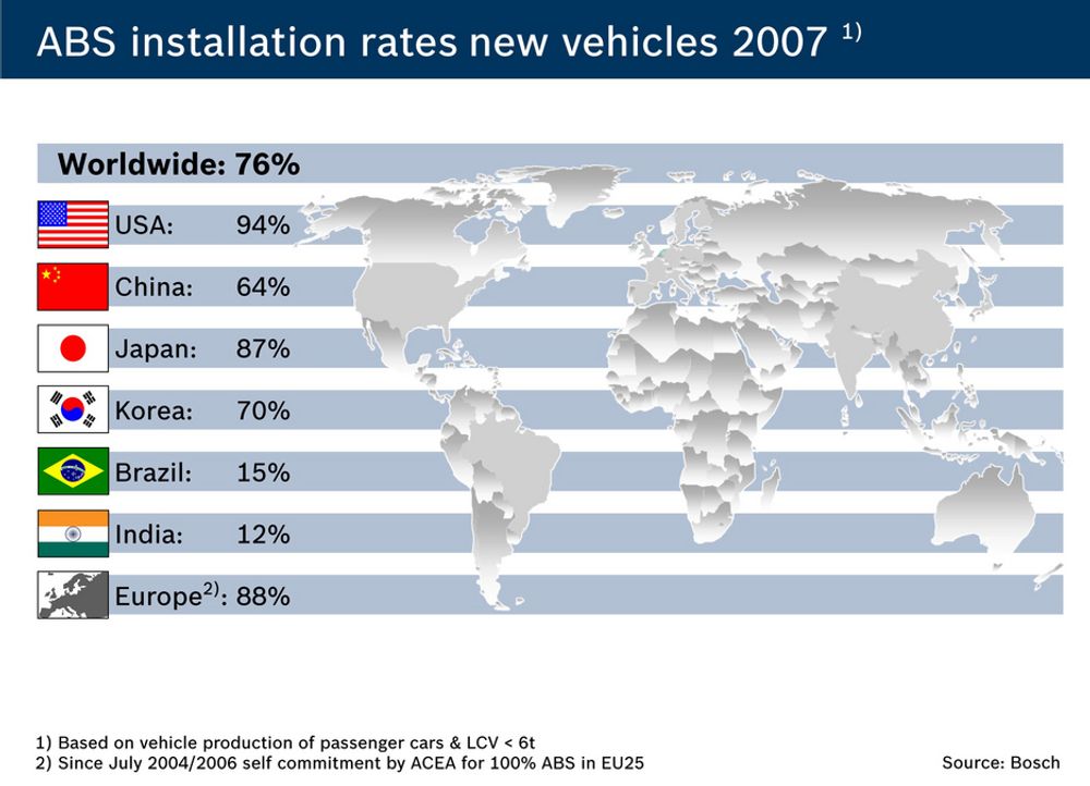 76 prosent av alle biler som ble produsert i 2007 hadde ABS-bremser. Det er bilundustrien i Brasil. India og Kina som trekker ned statistikken.