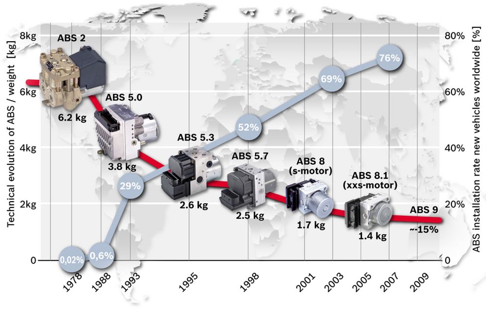 De blokkeringsfrie bremsene fra Bosch har blitt betydelig mindre og lettere i de 30 årene som er gått.