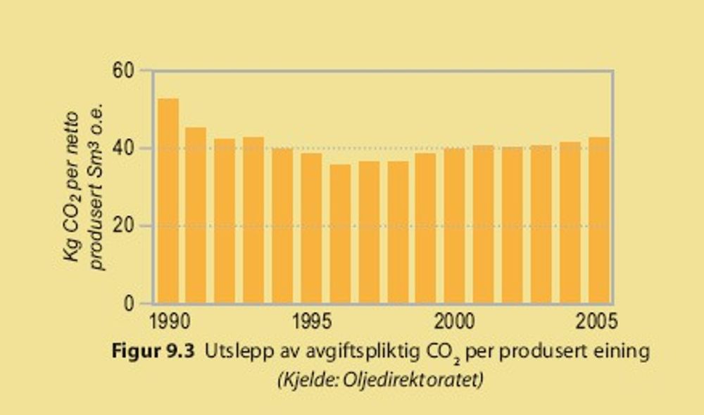 Norske CO2-utslipp per produsert enhet oljeekvivalenter 1990 - 2005 viser at utslippene er svakt på vei oppover igjen.  Tabell fra Oljedirektoratets "Fakta 2007"-hefte.