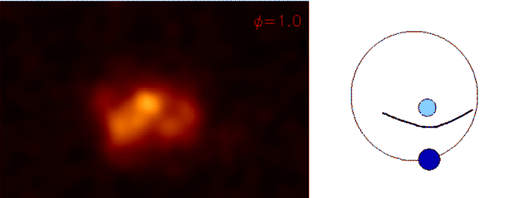 KOLLISJONEN: Bildet til venstre viser bildene tatt med XMM-Newton, mens illustrasjonen til høyre viser dobbeltstjernesystemets geometri på samme tidspunkt. Kollisjonen er markert med den tykke linjen, stjernens bane er den tynne linjen, og de to store stjernene er de blå sirklene.