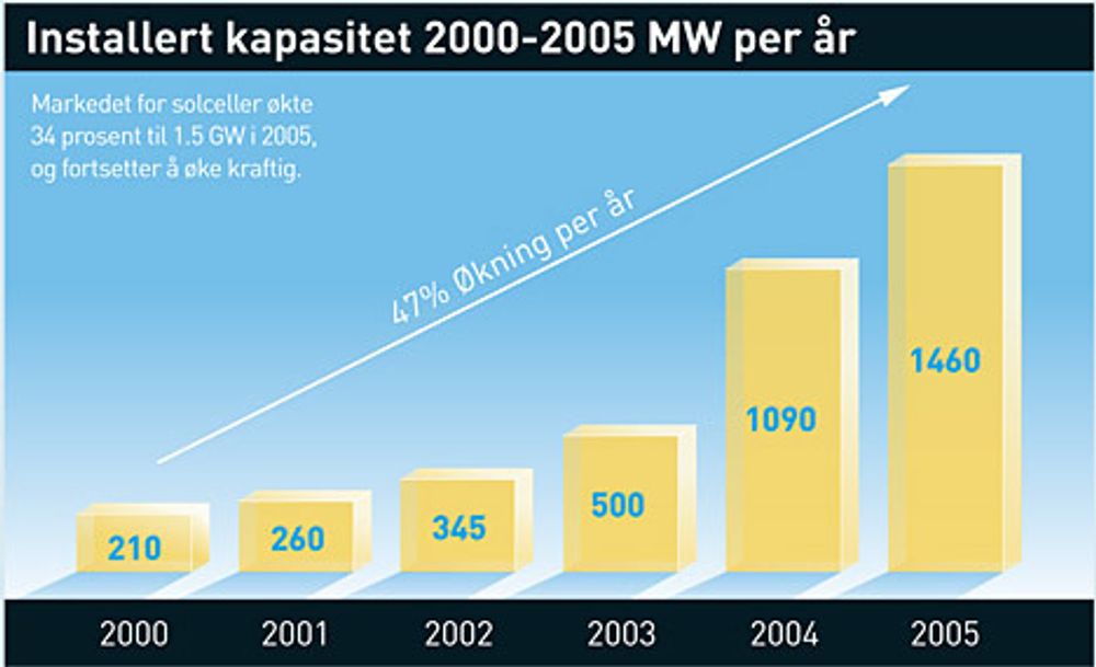 Markedet for solceller øker kraftig og har siden 2000 vært på 47 prosent årlig. Kilde: Solar Buzz