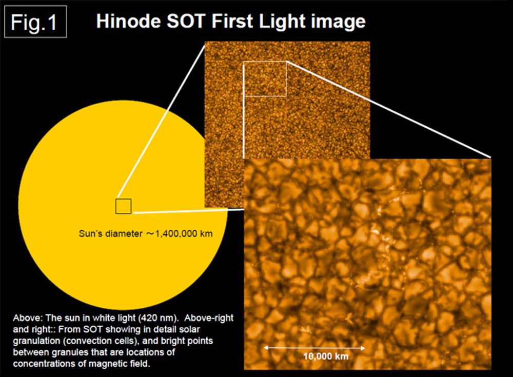 Denne illustrasjonen viser hvor god oppløsning bildene av solens overflate får med SOT-instrumentet.