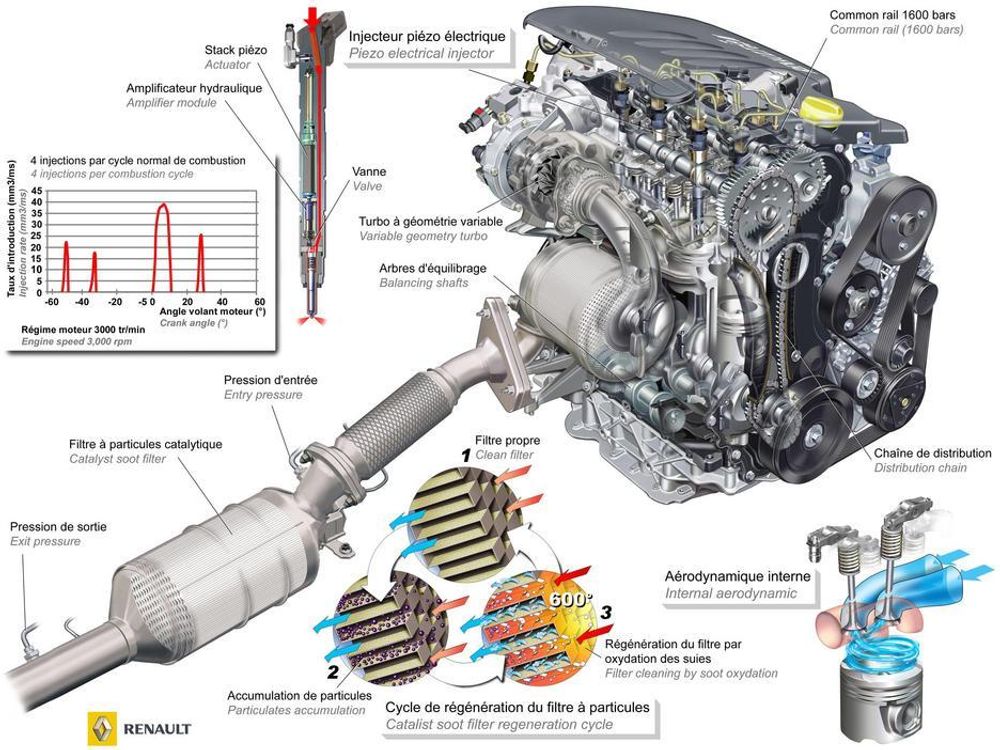 PIEZO: Ved hjelp av piezoelektrisk effekt i injektorene kan Renaults nye toliters turbodiesel yte 170 hk/130 kW og får et dreiemoment på 350 Nm. Avgassenes sotpartikler samles i et eget filter og brennes av med jevne mellomrom ved 600 grader C ved hjelp av en femte injisering. Injeksjonsdiagrammet iser normalforløpet: En tidlig innsprøytning, en liten noe senere, så en hovedinnsprøytning rundt øvre dødpunkt og så en avsluttende litt senere.