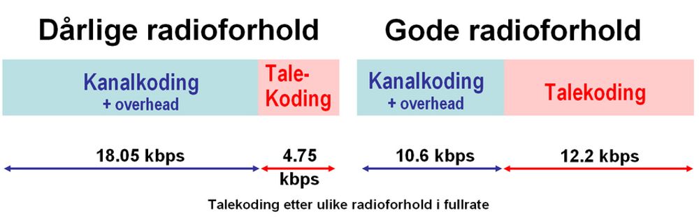 RADIOFORHOLD:
Når radioforholdene er dårlige, brukes det meste av kanalen til kanalkoding, som inneholder feilkorreksjon. Når forholdene blir bedre, kan mer av bitstrømmen brukes til tale.