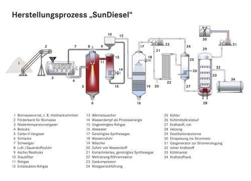 Prosesen for framstilling av såkalt Sol-diesel.