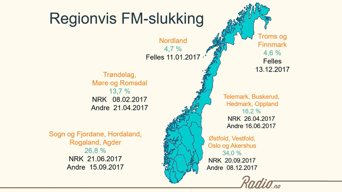 Om ett år forsvinner FM 