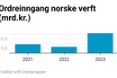 De 24 medlemsverftene i Norske Skipsverft fikk nye kontrakter verdt 21 milliarder kroner i 2023, det vil si en solid oppgang på 2018 prosent fra året før.